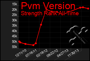 Total Graph of Pvm Version