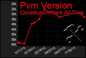 Total Graph of Pvm Version