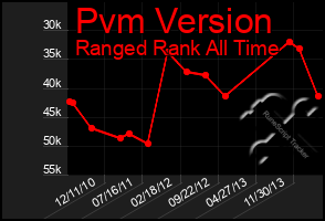 Total Graph of Pvm Version