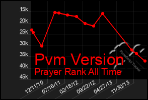 Total Graph of Pvm Version