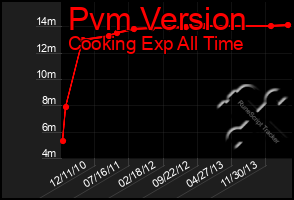 Total Graph of Pvm Version