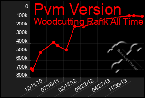 Total Graph of Pvm Version