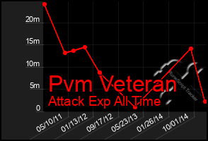 Total Graph of Pvm Veteran