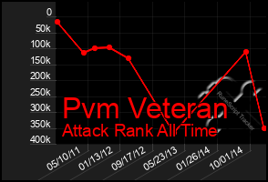 Total Graph of Pvm Veteran