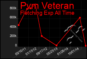 Total Graph of Pvm Veteran