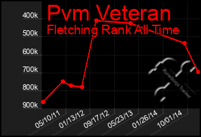 Total Graph of Pvm Veteran