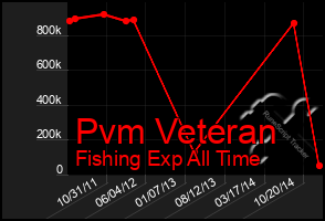 Total Graph of Pvm Veteran