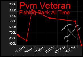 Total Graph of Pvm Veteran