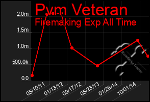 Total Graph of Pvm Veteran