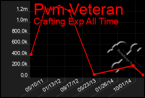 Total Graph of Pvm Veteran