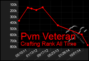 Total Graph of Pvm Veteran