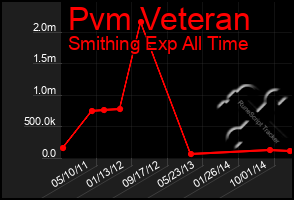 Total Graph of Pvm Veteran