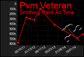 Total Graph of Pvm Veteran