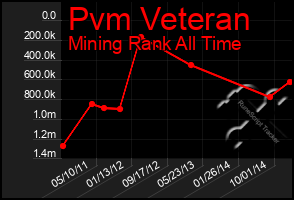 Total Graph of Pvm Veteran