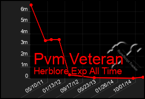 Total Graph of Pvm Veteran