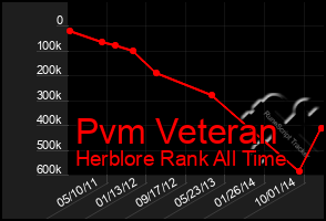 Total Graph of Pvm Veteran