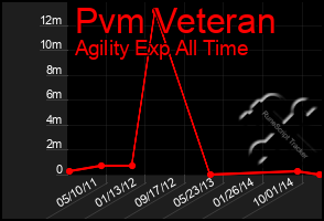 Total Graph of Pvm Veteran