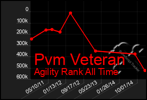 Total Graph of Pvm Veteran