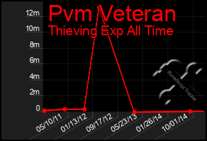 Total Graph of Pvm Veteran