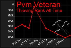 Total Graph of Pvm Veteran