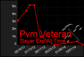 Total Graph of Pvm Veteran