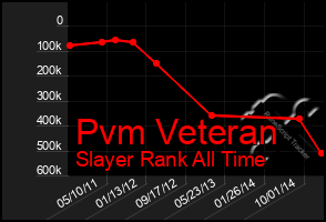 Total Graph of Pvm Veteran