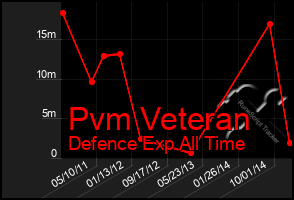 Total Graph of Pvm Veteran