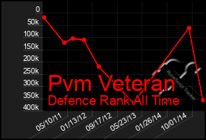 Total Graph of Pvm Veteran