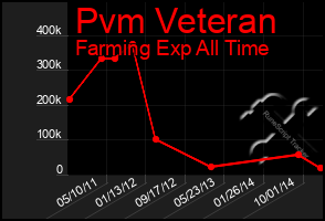 Total Graph of Pvm Veteran