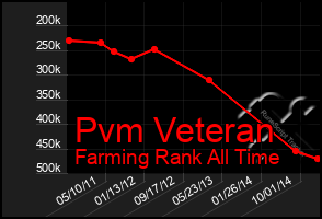 Total Graph of Pvm Veteran