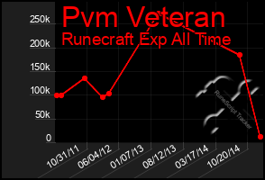 Total Graph of Pvm Veteran