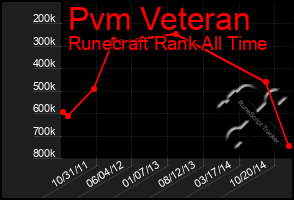 Total Graph of Pvm Veteran