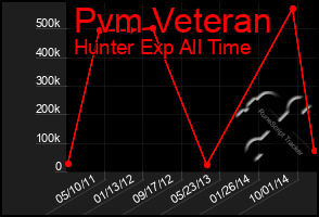 Total Graph of Pvm Veteran