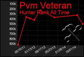 Total Graph of Pvm Veteran