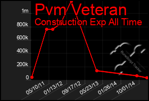 Total Graph of Pvm Veteran