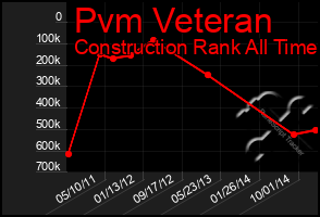 Total Graph of Pvm Veteran