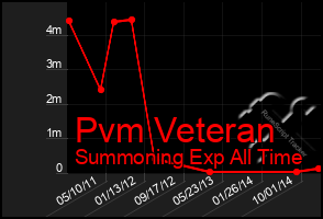 Total Graph of Pvm Veteran