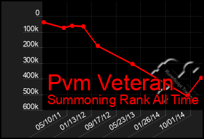 Total Graph of Pvm Veteran