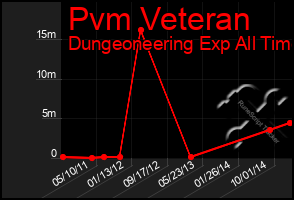 Total Graph of Pvm Veteran