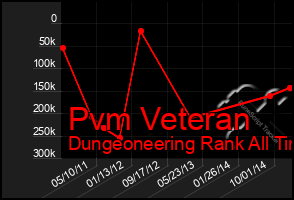 Total Graph of Pvm Veteran