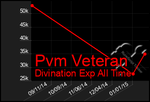 Total Graph of Pvm Veteran