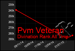 Total Graph of Pvm Veteran