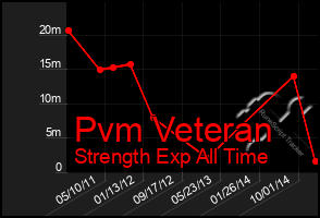 Total Graph of Pvm Veteran