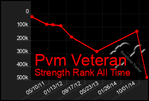 Total Graph of Pvm Veteran