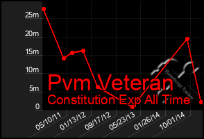 Total Graph of Pvm Veteran