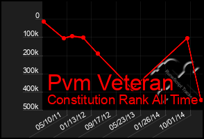 Total Graph of Pvm Veteran