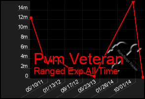 Total Graph of Pvm Veteran