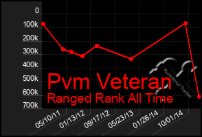 Total Graph of Pvm Veteran