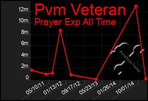 Total Graph of Pvm Veteran