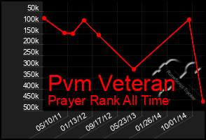 Total Graph of Pvm Veteran